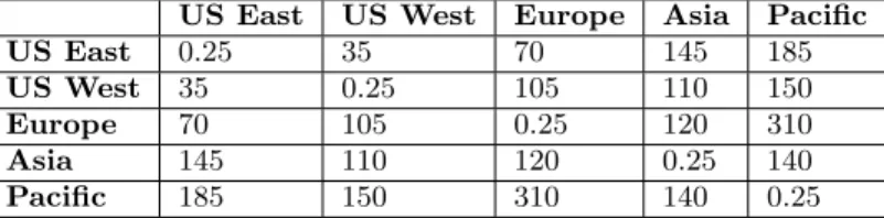 Table 1: Simulated round-trip latencies between sites (ms) US East US West Europe Asia Pacific