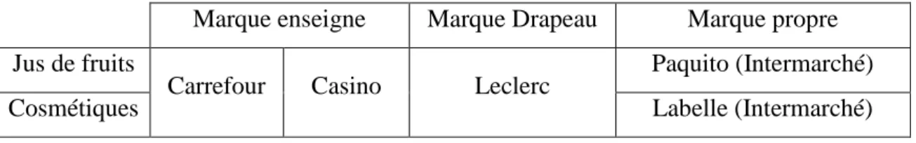 Tableau 3 : type de MDD et catégories de produits étudiés 