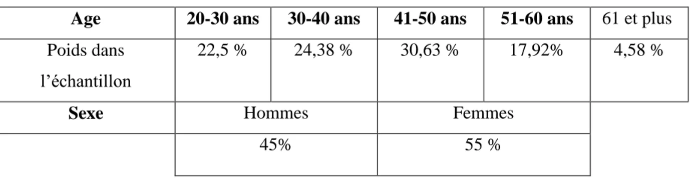 Tableau 5 : composition de l’échantillon en termes d’âge et de sexe 