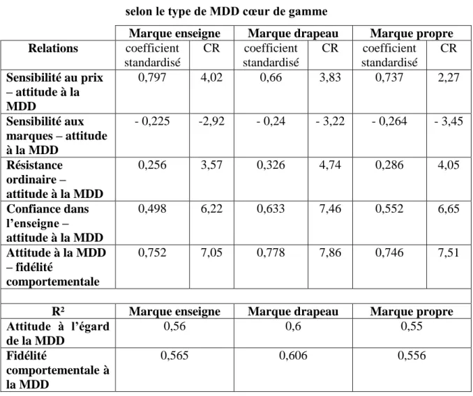 Tableau 7 : résultats des analyses multi-groupes   selon le type de MDD cœur de gamme 