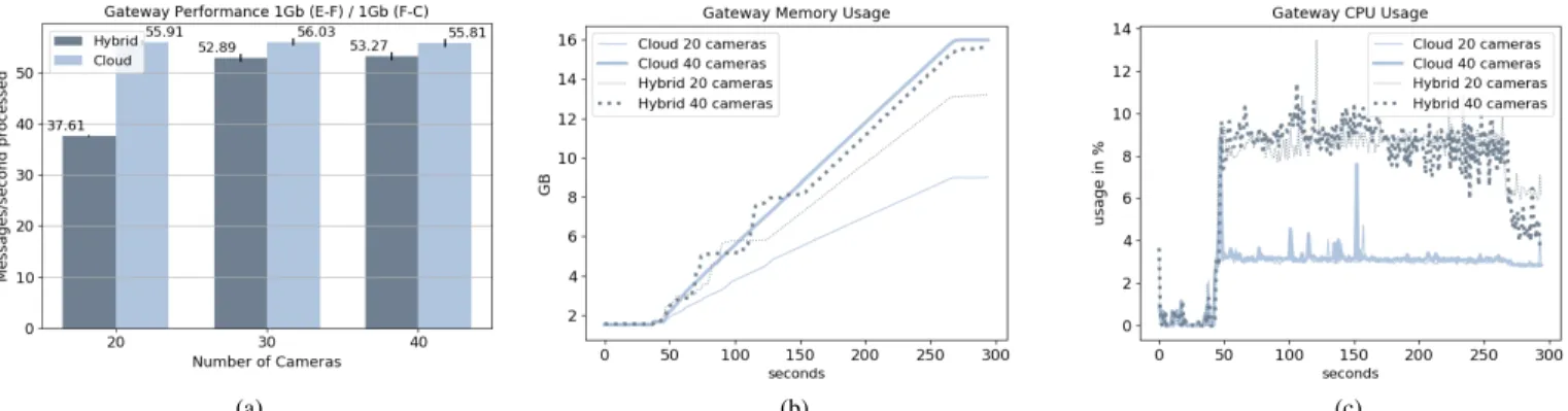 Fig. 6: Gateway processing throughput and resource consumption for varying workload pressure (i.e., cameras per gateway).