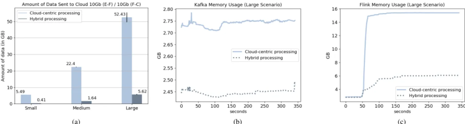 Fig. 7: Resource consumption in Hybrid and Cloud scenarios: (a) data transferred, (b) Kafka memory and (c) Flink memory.