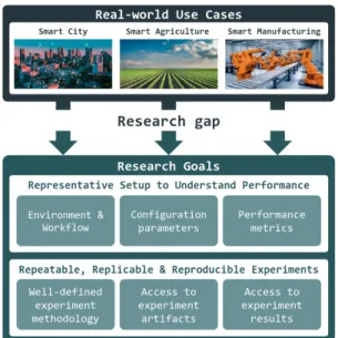 Fig. 1: Enabling representative 3R’s experiments of real-world use cases in the Computing Continuum.
