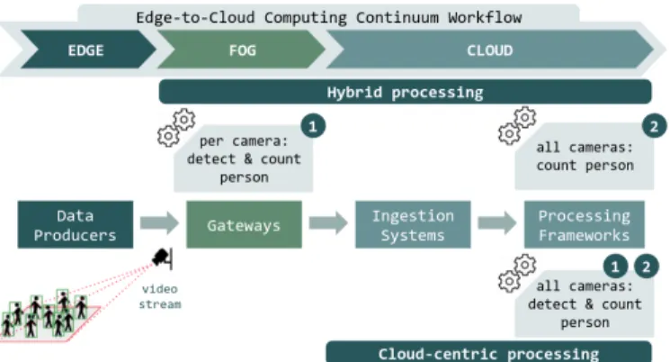 Fig. 2: The Smart Surveillance System workflow on the Edge- Edge-to-Cloud Computing Continuum.
