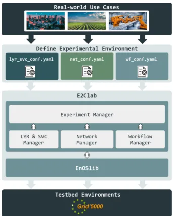 Fig. 4: The E2Clab framework.
