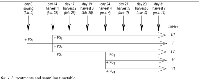 fig. 1.1: treatments and sampling timetable.  day 0sowing(feb. 9)day 14harvest 1(feb. 23)day 17harvest 2(feb