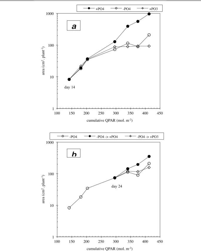 fig. 1.5: semi-logarithmic representation of the growth in leaf area as a function of nutritional treatment