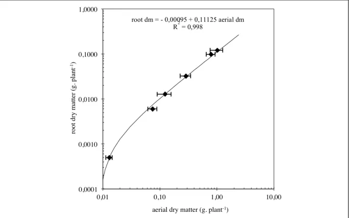 fig.  2.4:  logarithmic  representation  of  the  relationship  between  root  dry  matter  *  aerial  dry  matter  of  control  plants (table VII, with phosphate)