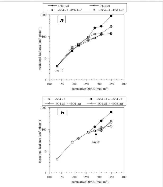 fig. 2.6: semi-logarithmic representation of the growth in leaf area as a function of nutritional treatment