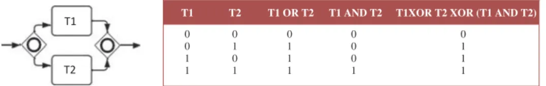Figure 9. Interpretation of the operational semantic for the Inclusive Gateway.