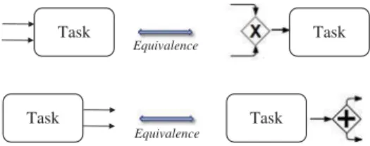 Figure 12. Behaviour of several (input/output) sequence flows on a task.