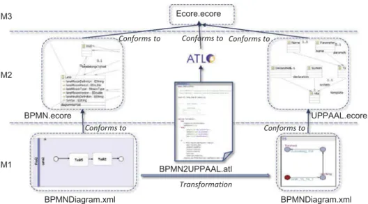 Figure 16. Transformation from an enriched version of BPMN to NTA.