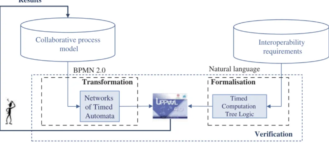 Figure 1. Furthermore, using test cases allows us to verify the correctness of the transla- transla-tion from the collaborative process model into a NTA as presented in next sectransla-tion.