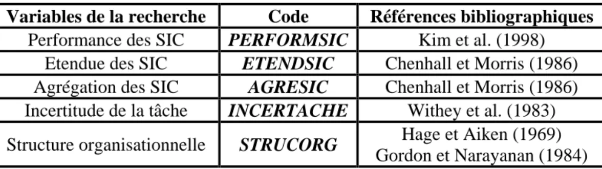 Tableau 3: Les statistiques descriptives des variables de recherche  Tableau 2 : La structure factorielle    