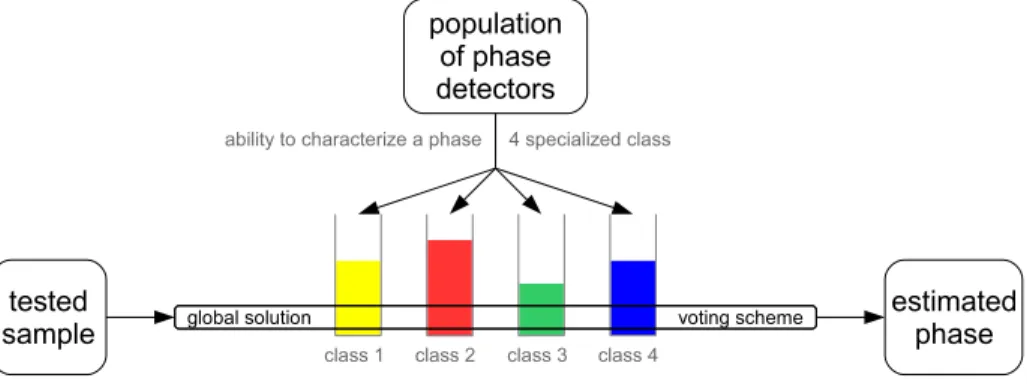 Figure 5: Phase estimation using a Parisian GP. Four classes of phase detectors are defined: individuals of class k are good at characterizing phase k.