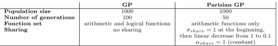 Table 2: Parameters of the GP methods