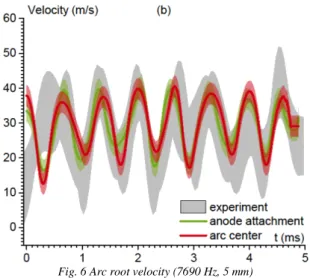 Fig. 6 Arc root velocity (7690 Hz, 5 mm) 