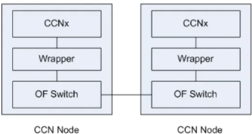 Figure 1: Integration of the Wrapper in nodes