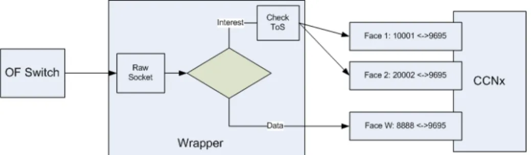Figure 3: Packet flow from CCNx to OpenFlow Switch