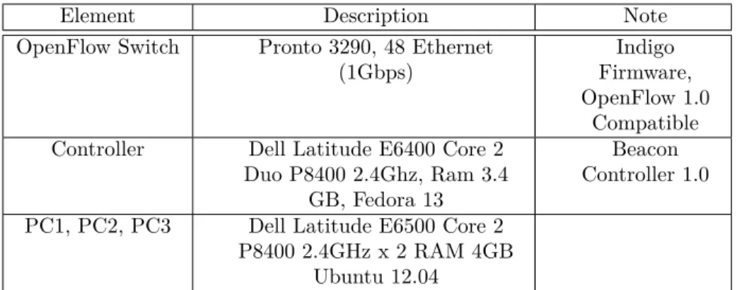 Table 1: Wrapper testbed description