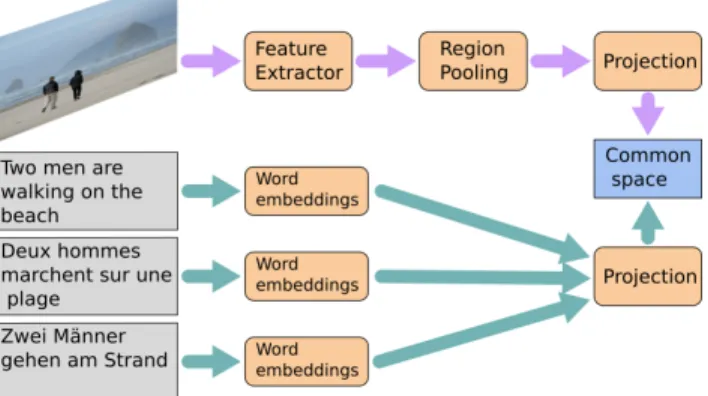 Figure 1: Overall pipeline of our method. The method is decomposed into two path. The visual path that extracts a representation from the image and the text path that extracts a representation from texts