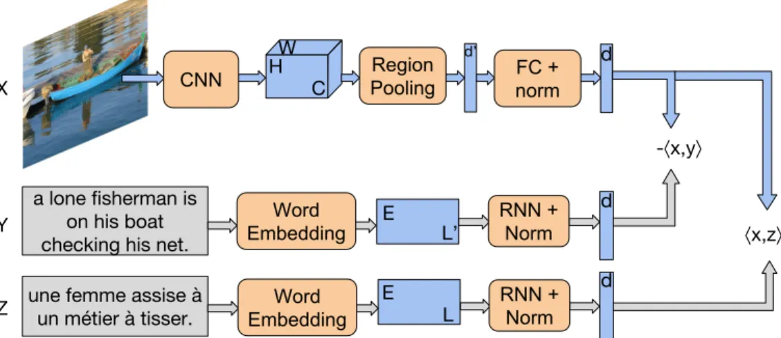 Figure 2: Proposed multilingual text image embedding architecture. This pipeline shows how during the training phase how the model learn how to match an image with a sentence