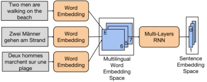 Figure 3: Sentences from different languages are mapped to a common Sentence embedding space