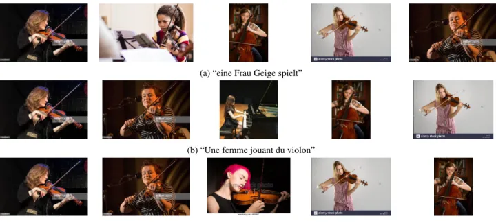 Figure 4: Closest images for the same sentence in different languages from the Google Semantic Caption dataset