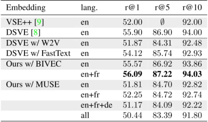 Table 3: Image Recall@10 on the Multi30k dataset with different languages with MUSE.