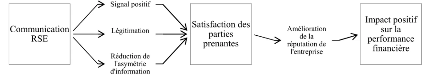 Figure 1: schéma de synthèse du processus conceptuel mobilisé 