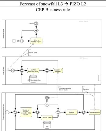 Figure 3: BPMn chart illustrating the CEP working 