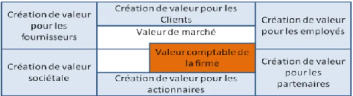 Figure 1 : Les multiples aspects de la création de va- va-leur (Hoarau et Teller , 2001) 