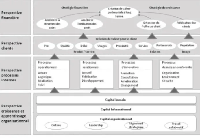 Figure 2 : Cartographie stratégique type (version 2004,  Kaplan et Norton) 