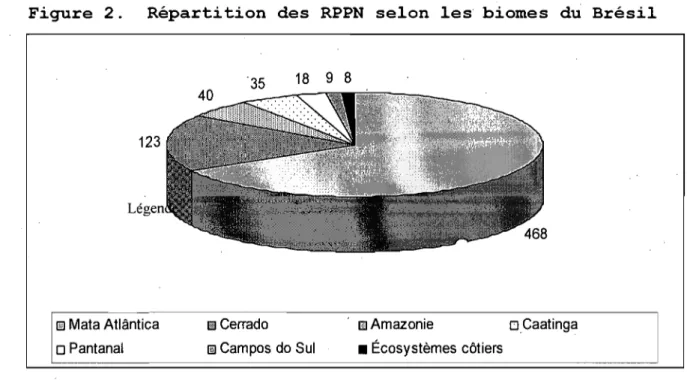 Figure  2.  Répartition  des  RPPN  selon  les  biomes  du  Brésil 