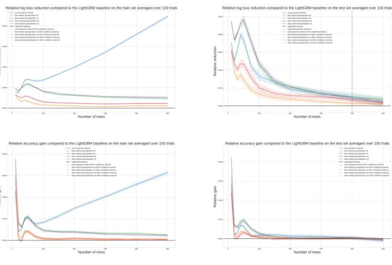 Figure 2: Loss and metrics vs. number of iterations relative to the constrained LightGBM baseline, for