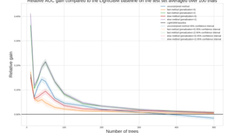Figure 2: Loss and metrics vs. number of iterations relative to the constrained LightGBM baseline, for