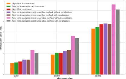 Figure 4: Mean execution time of the different methods for different dataset sizes averaged over