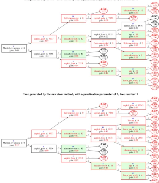Figure 8: First two trees generated by our new slow method, with a penalization parameter of 2