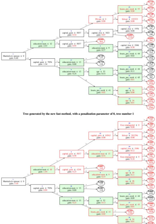 Figure 9: First two trees generated by our new fast method, with no penalization