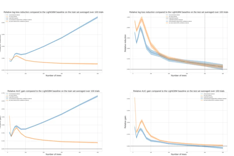 Figure 1: Loss and AUC vs. number of iterations relative to the constrained LightGBM baseline, for our best method and the unconstrained method, on