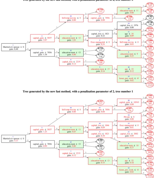 Figure 10: First two trees generated by our new fast method, with a penalization parameter of 2