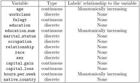 Table 1: Summary of the Adult dataset variables