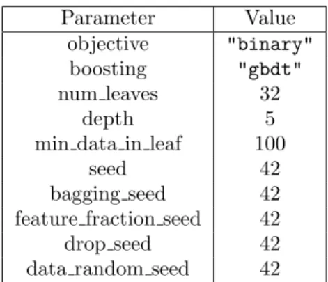 Table 3: Parameters chosen