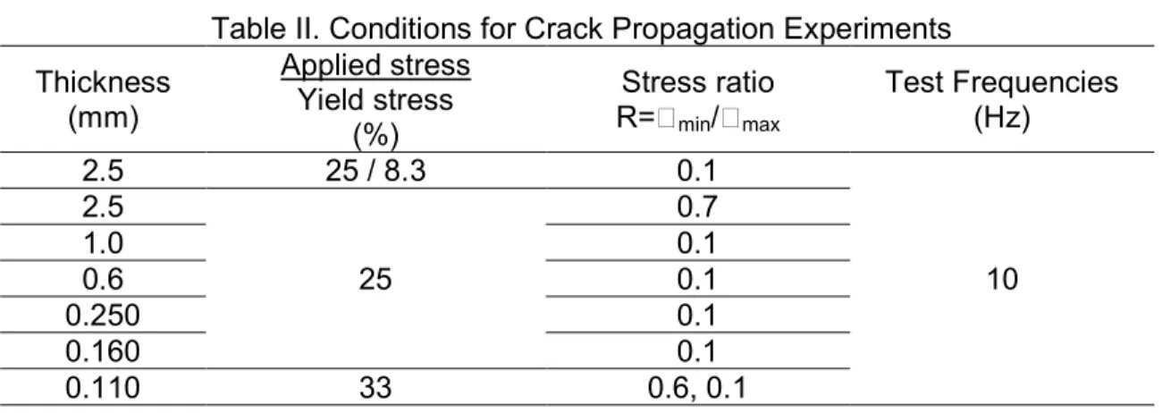 Table II. Conditions for Crack Propagation Experiments  Thickness  (mm)  Applied stress Yield stress  (%)  Stress ratio R=min/max Test Frequencies (Hz)  2.5  25 / 8.3  0.1  10 2.5 25 0.7 1.0 0.1 0.6 0.1  0.250  0.1  0.160  0.1  0.110  33  0.6, 0.1 
