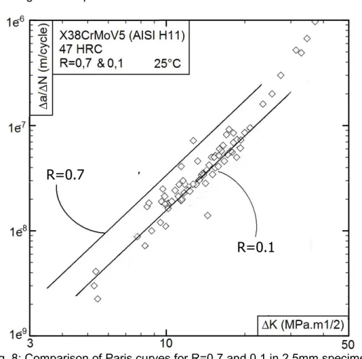 Fig. 8: Comparison of Paris curves for R=0.7 and 0.1 in 2.5mm specimen 