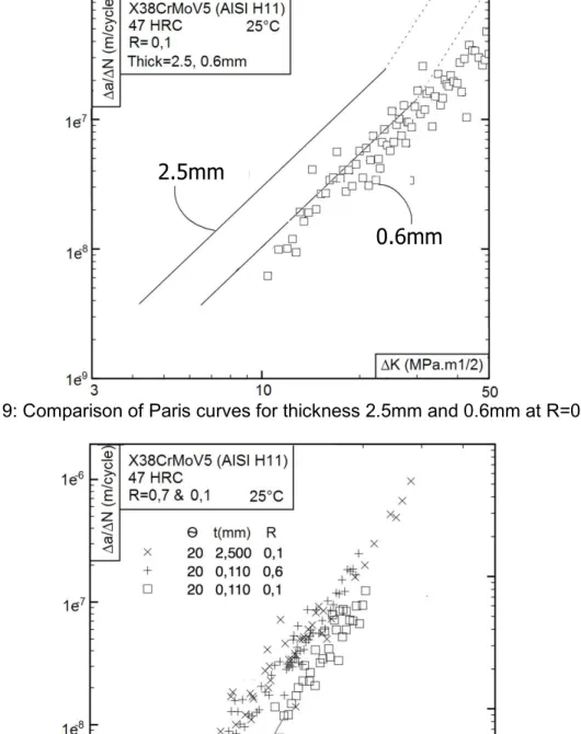 Fig. 10: Comparison of Paris curves for R=0.6 and 0.1 in 0.110mm specimen 