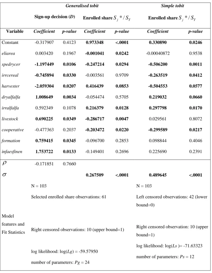 Table 4: Comparison of the generalised tobit with the simple tobit results 