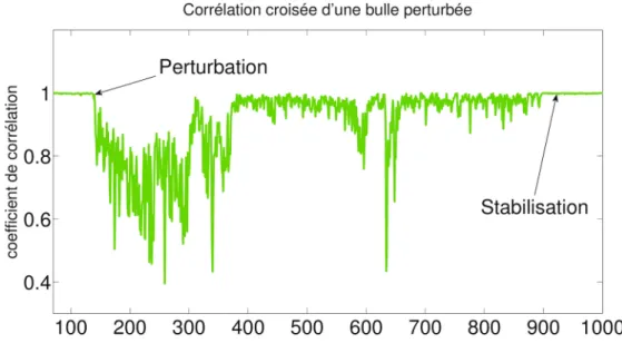 Figure 6. Trace des coefficients de corrélation d’une bulle de cavitation dans la zone stable