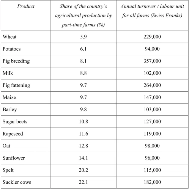Table 3: Examples for the share of production by part-time farms and annual turnover  per labour unit in 2004 in Switzerland, 2004 
