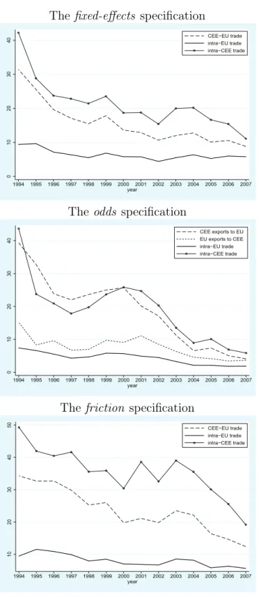 Figure 1: European trade integration: border effects The fixed-effects specification